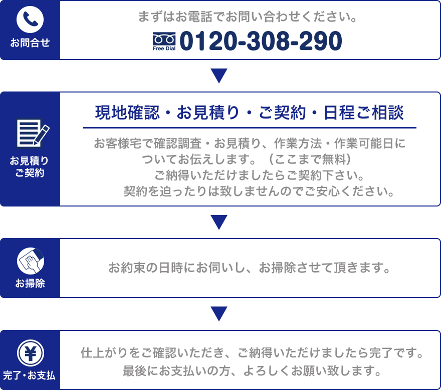 新潟県三条市にハウスクリーニング店「クリーンサーブ」のご利用の流れ